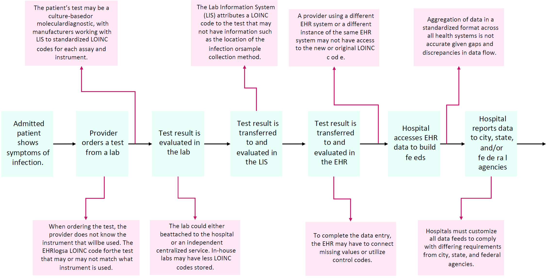 RAPIDS (Regulation And Policy for Infectious Disease Stewardship) Network:
Interoperability Map